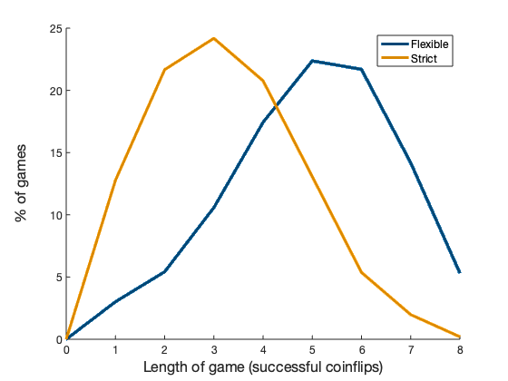 Data plot of the percentage of games that run for each number of coinflips plotted over the length of the game. There are two data series, both for games with 3 coins. First series: flexible coin order, which skews towards an average of 5–6 flips out of 8. Second series: strict coin order, which skews towards an average of 3 flips out of 8).