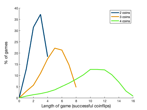 Data plot of the percentage of games that run for each number of coinflips plotted over the length of the game. There are three data series: games with 2 coins, 3 coins, and 4 coins. They're all skewed towards higher lengths (2 coins is skewed to 3 flips out of 4, 3 coins is skewed to 5–6 flips out of 8, and 4 coins is skewed to 10–12 flips out of 16).